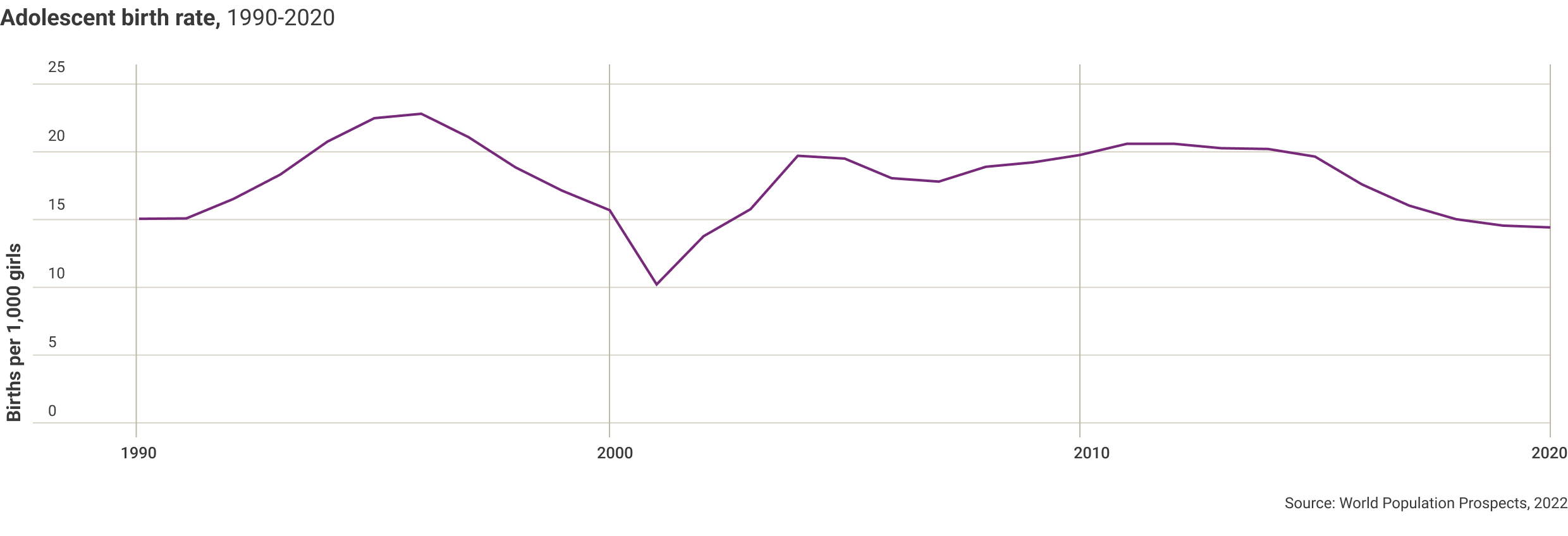 adolescent-birth-rate-1990-2020