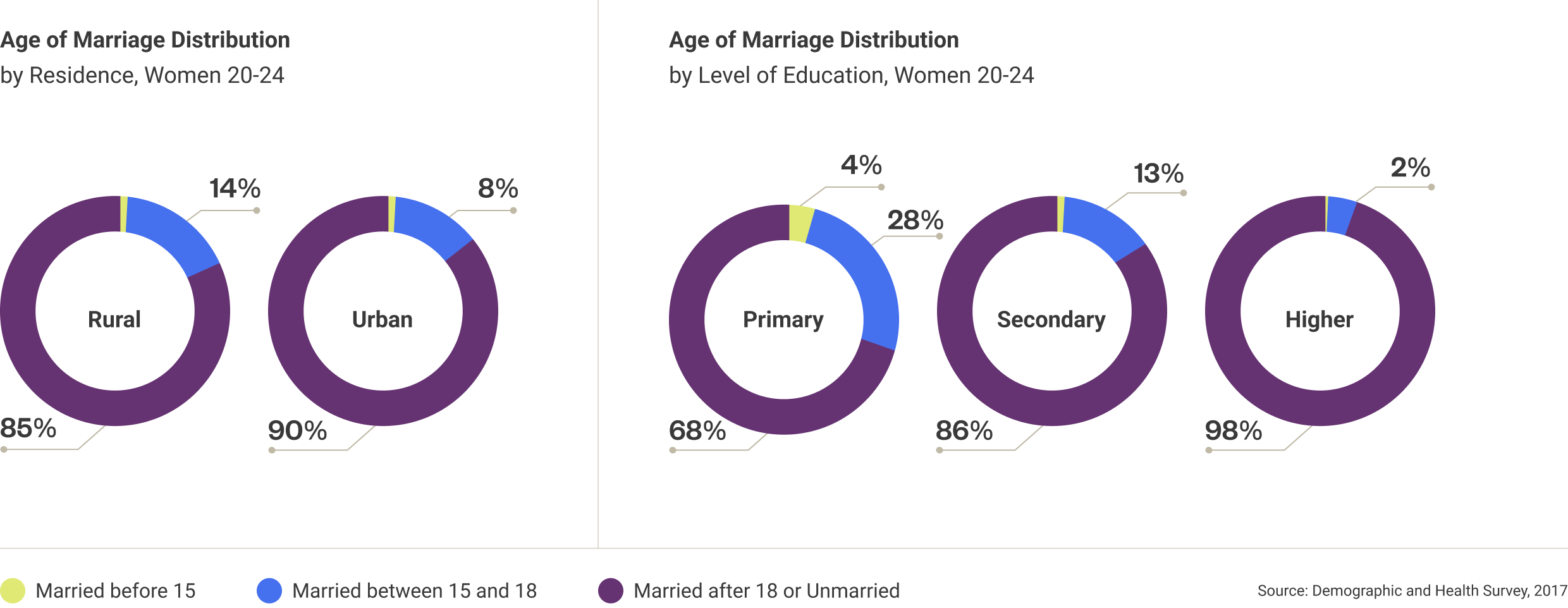 albania-age-of-marriage-distribution-1