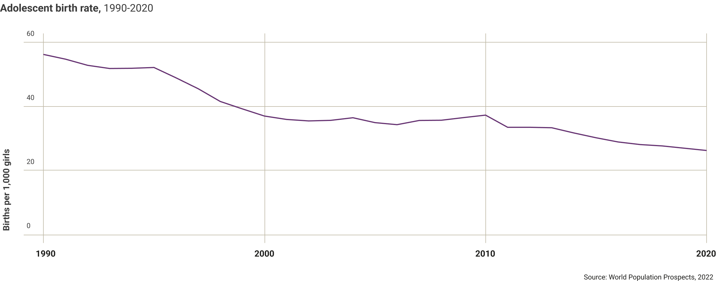 jordan-birth-rate-1990-2020
