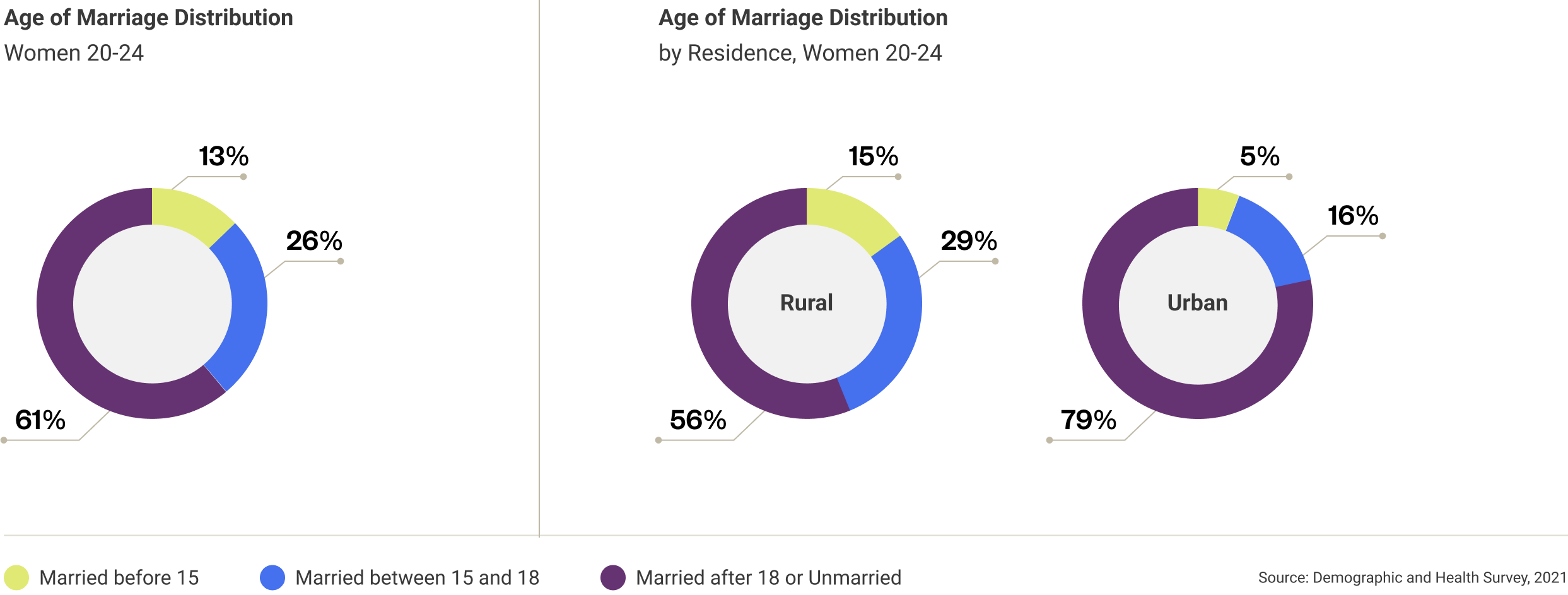 madagascar-age-or-marriage-distribution-1