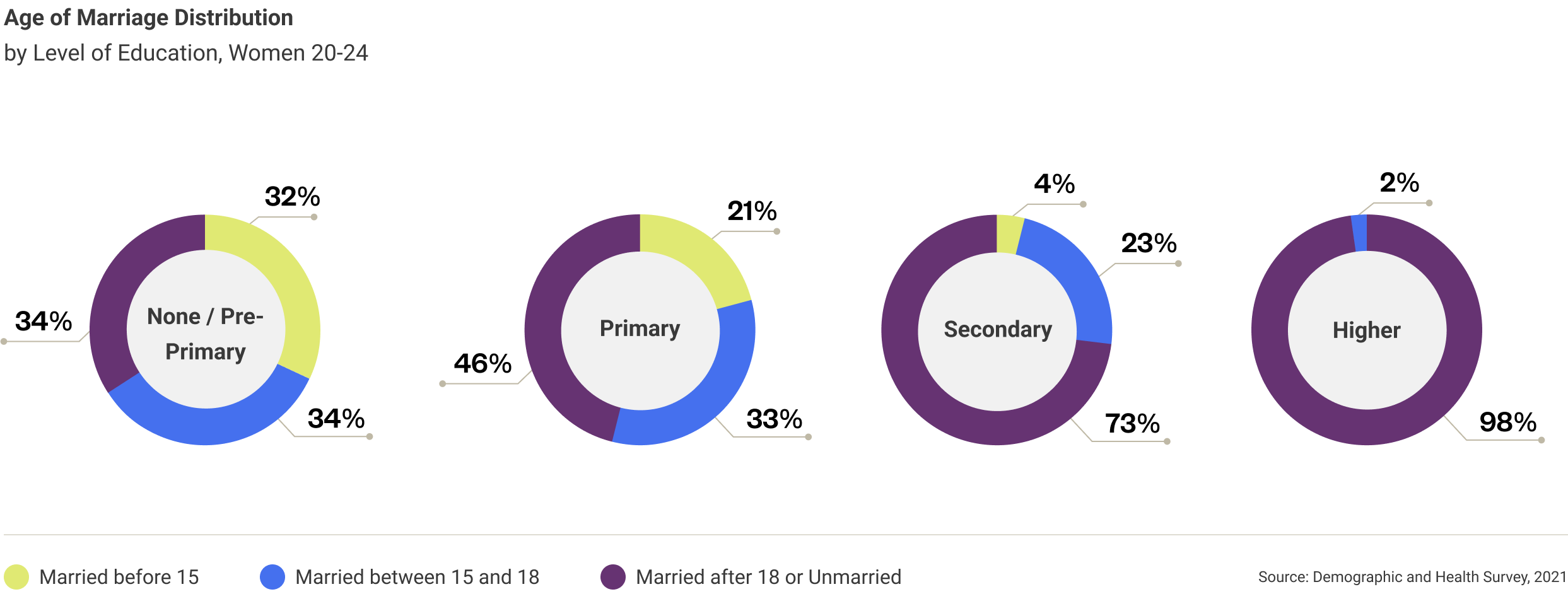 madagascar-age-or-marriage-distribution-2