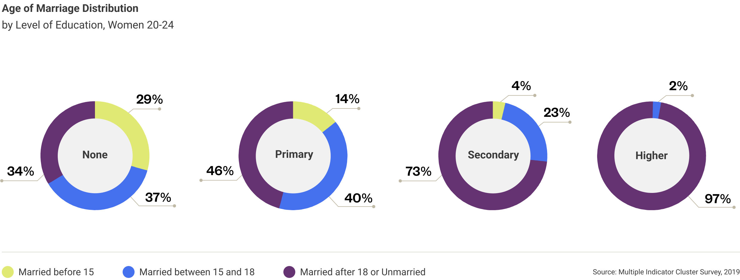 nepal-age-of-marriage-distribution-2