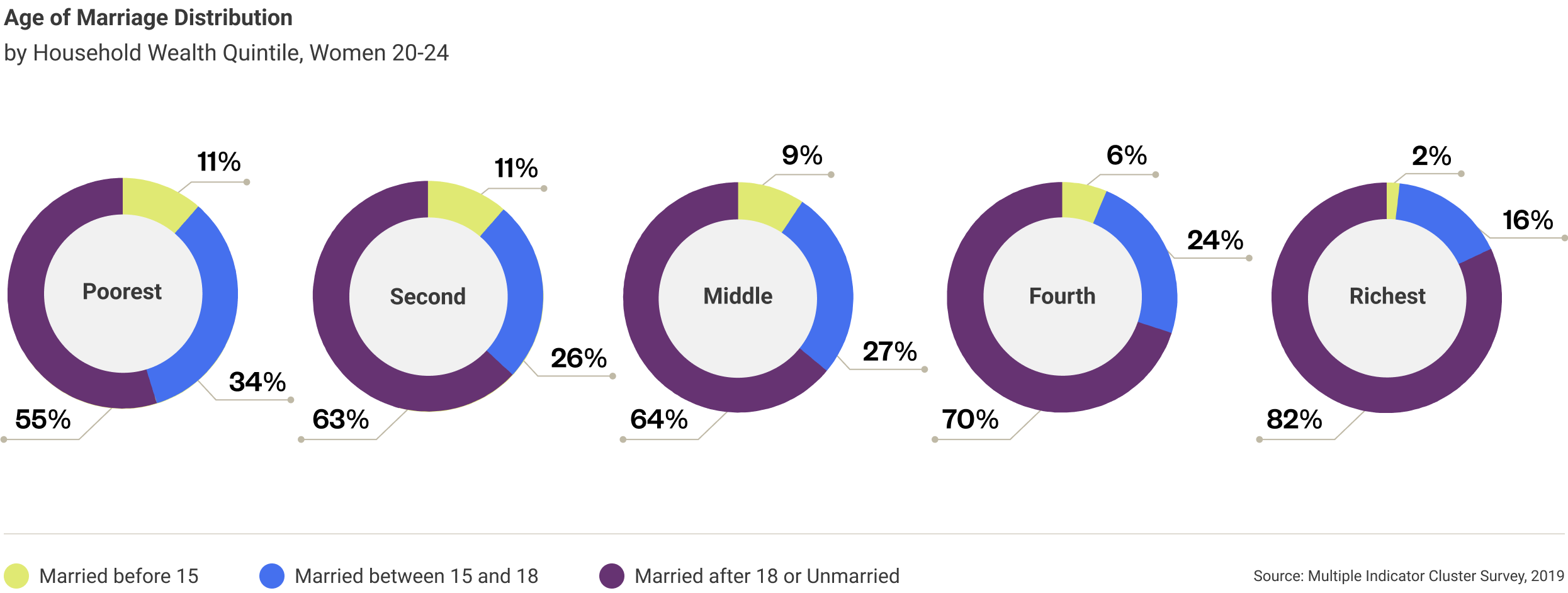 nepal-age-of-marriage-distribution-3