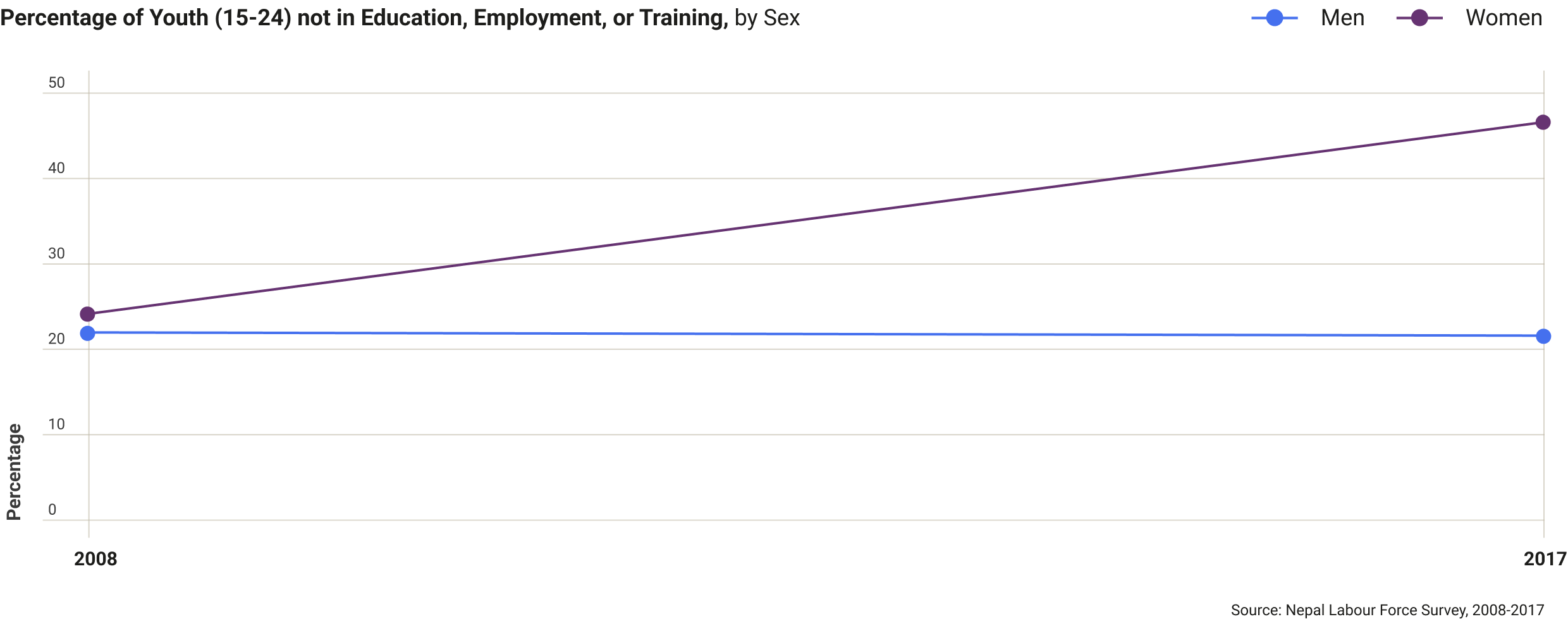 nepal-percent-of-youth-15-24-not-in-education