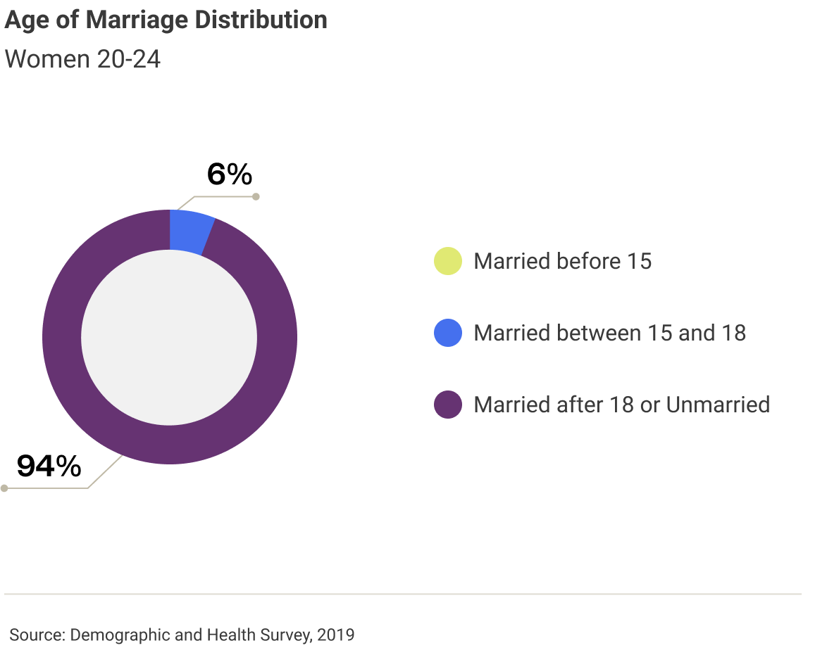 rwanda-age-marriage-distribution