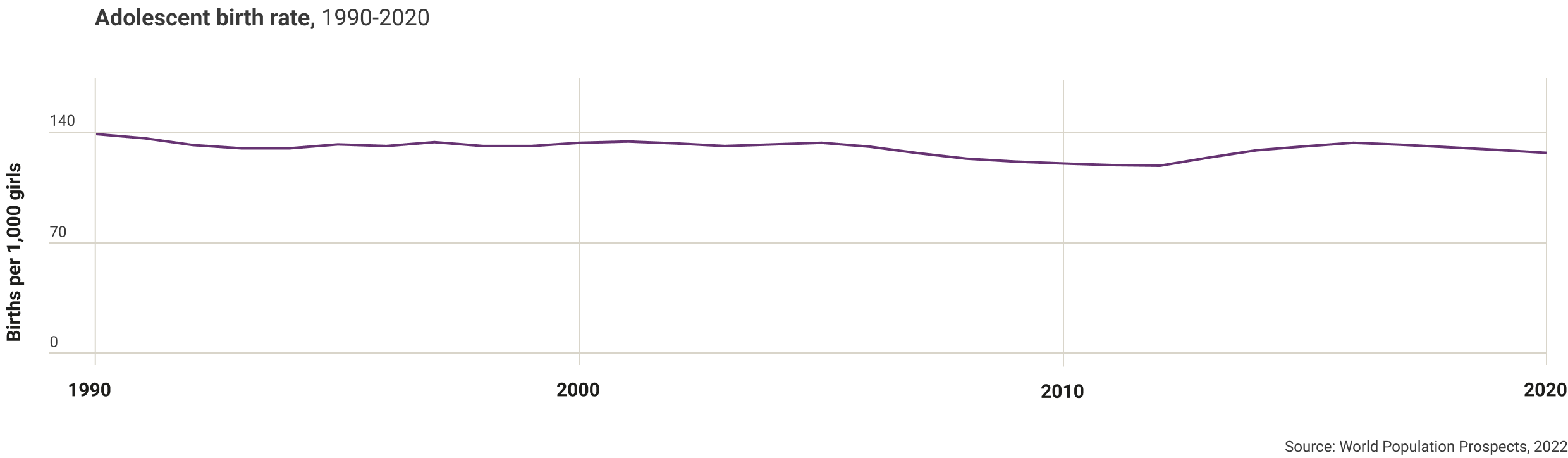 tanzania-adolescence-birth-rate-1990-2020.png