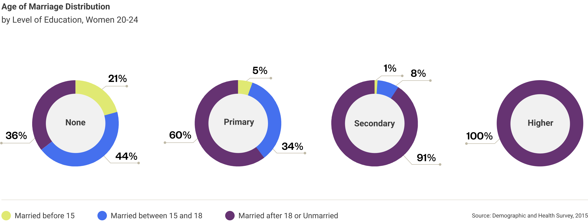 tanzania-age-of-marriage-distribution-2