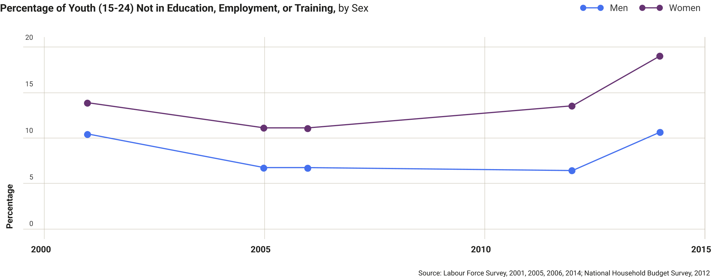 tanzania-percentage-of-youth-15-24