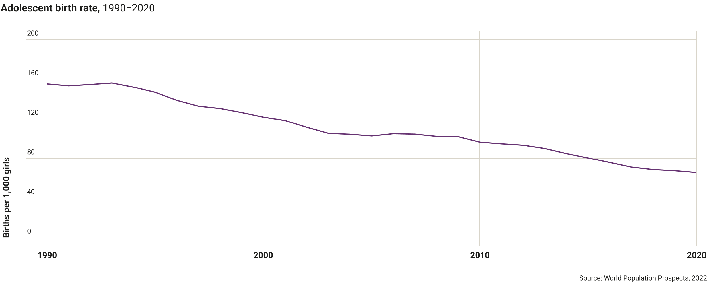 the-gambia-adolescence-birth-rate-1990-2020