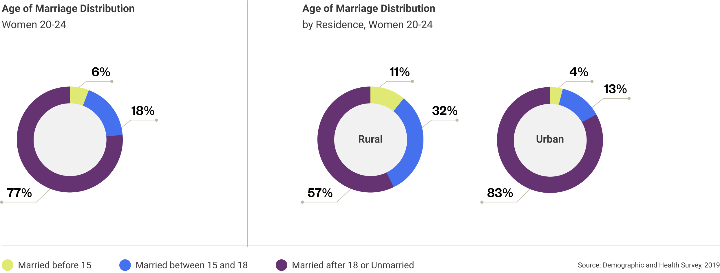 the-gambia-age-of-marriage-distribution-1.png