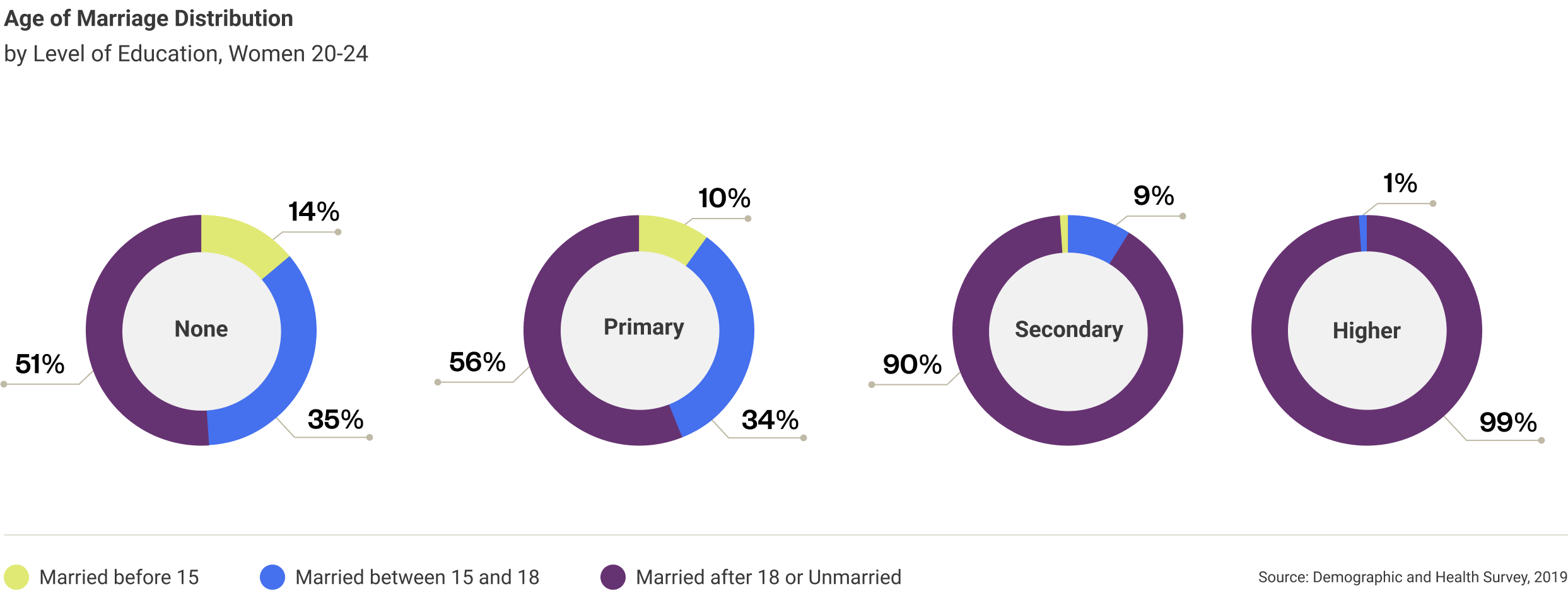 the-gambia-age-of-marriage-distribution-2.png