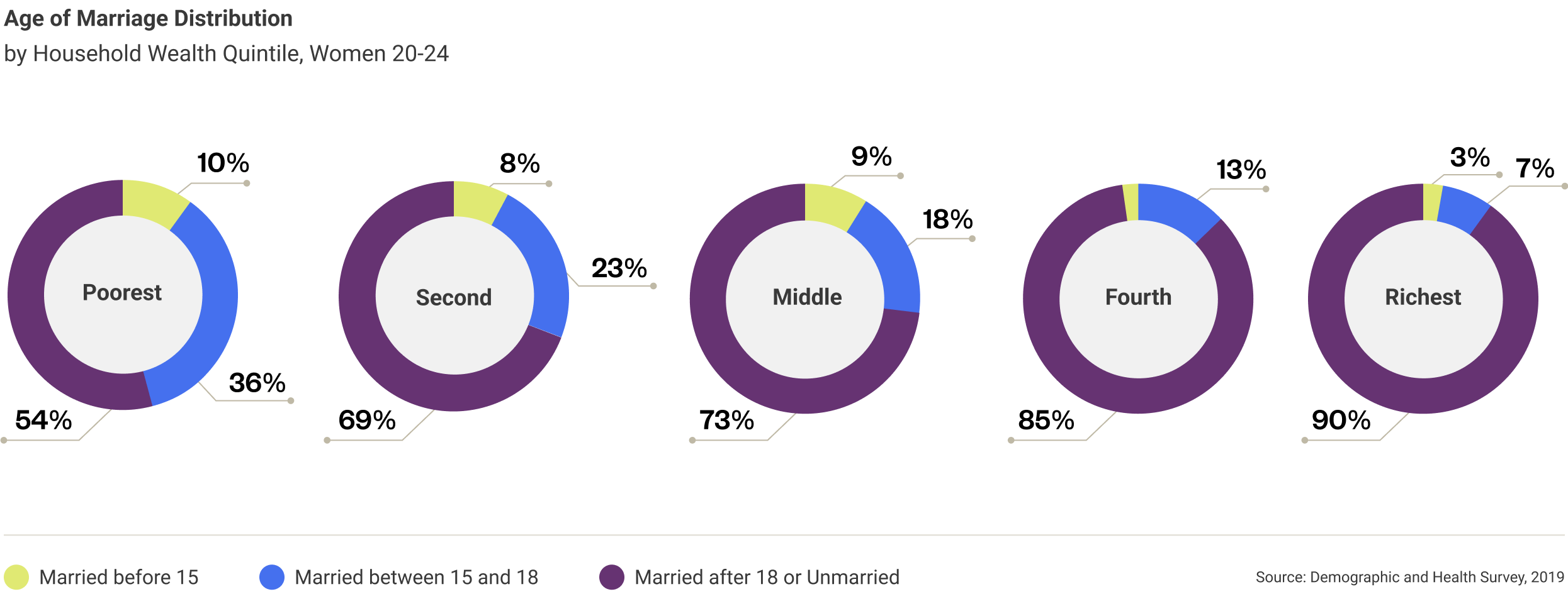 the-gambia-age-of-marriage-distribution-3.png